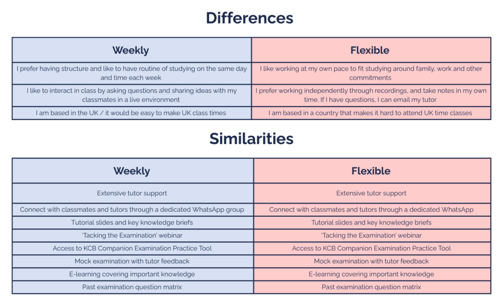 Comparison table for differences and similarities between the weekly and flexible CGQP courses at KCB. 