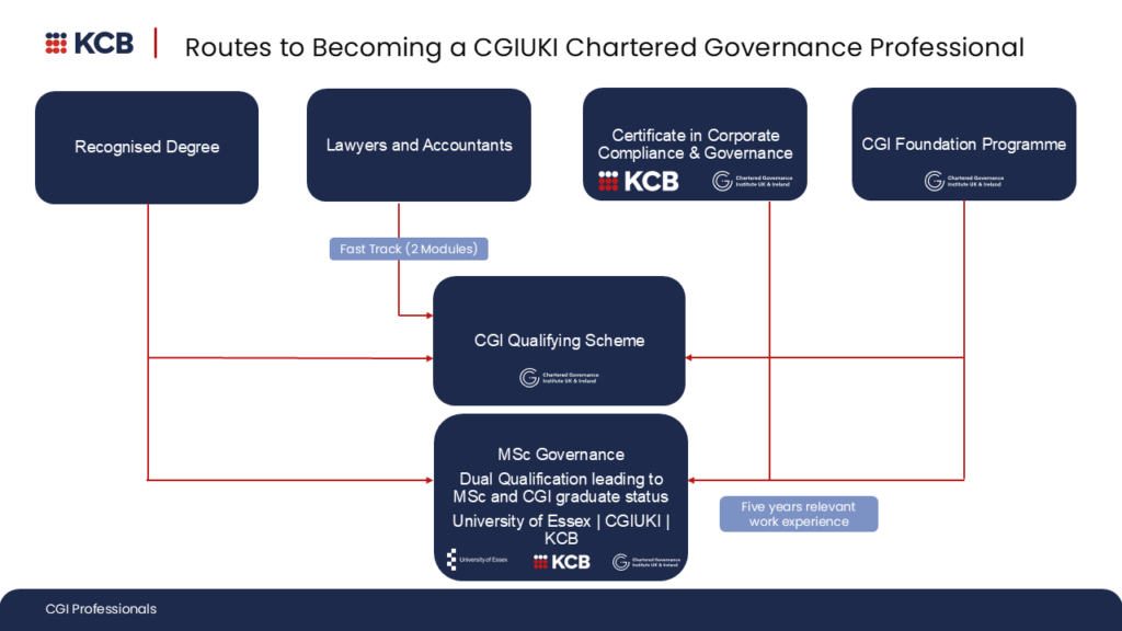 Flow chart of routes to becoming a CGIUKI Chartered Governance Professional.